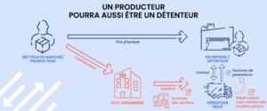 Fonctionnement de la REP emballages professionnels en France